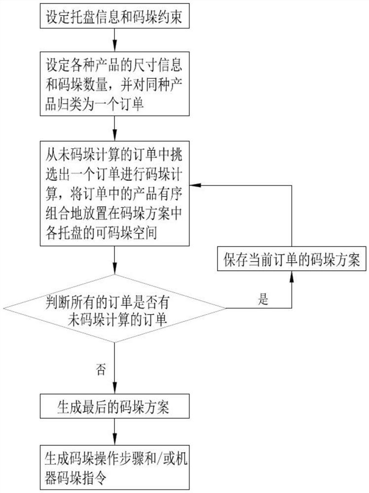 Method and system for mixed palletizing of multiple products