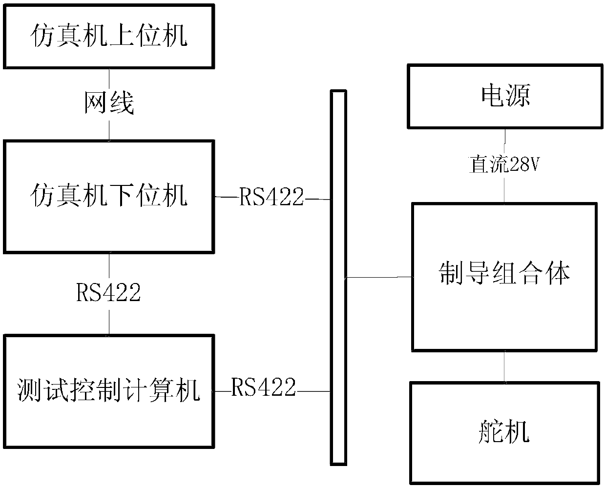 Semi-physical simulation system and method of hypersonic flight vehicle navigation and control system