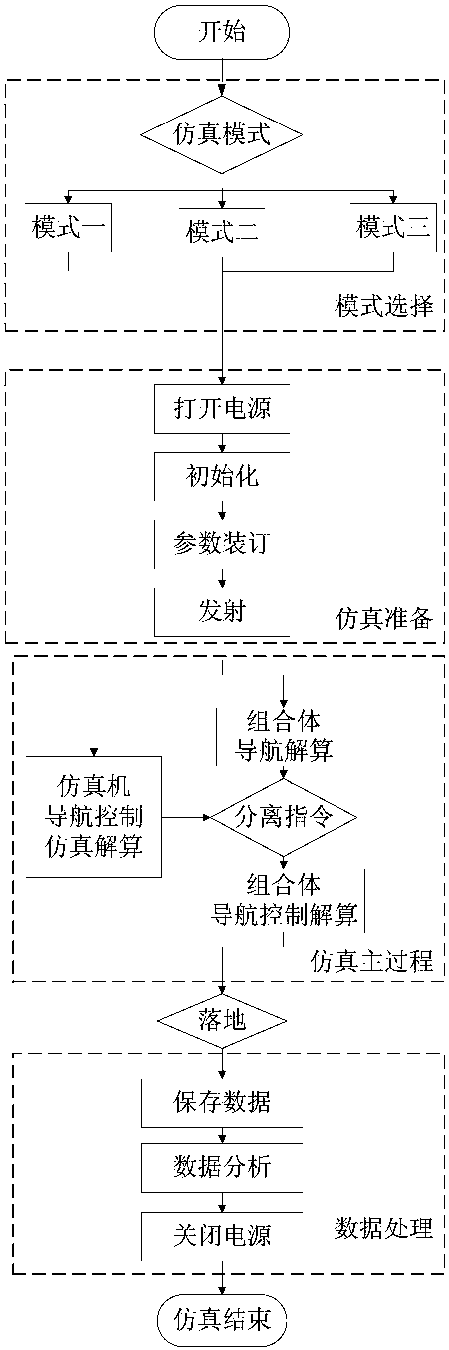 Semi-physical simulation system and method of hypersonic flight vehicle navigation and control system