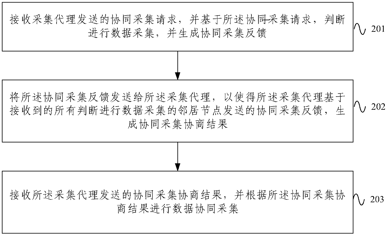 Data collaborative acquisition method and system