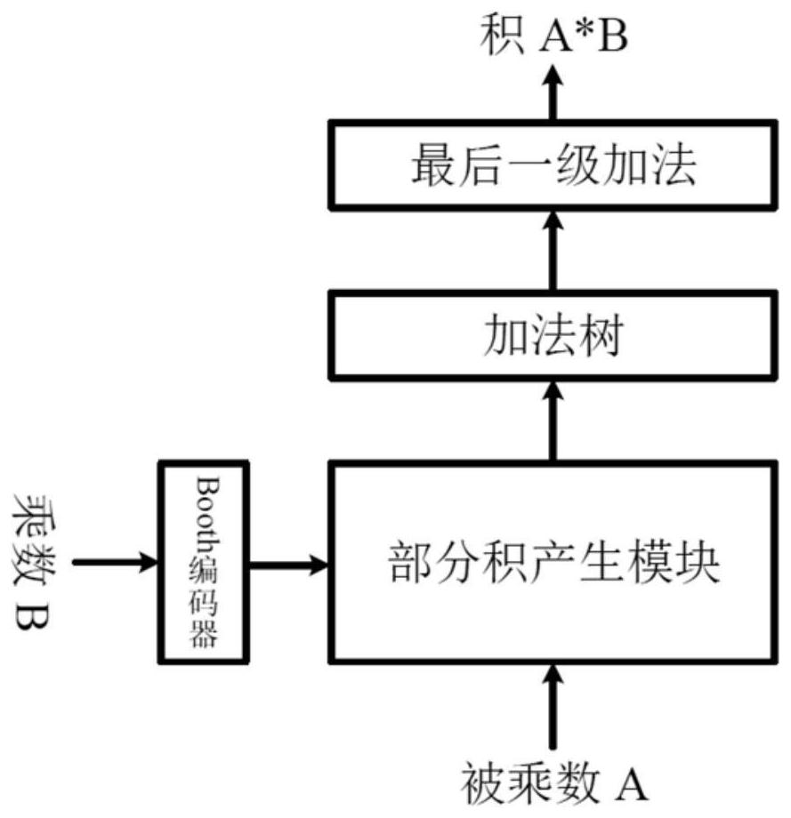 A non-volatile 8-bit booth multiplier based on rram