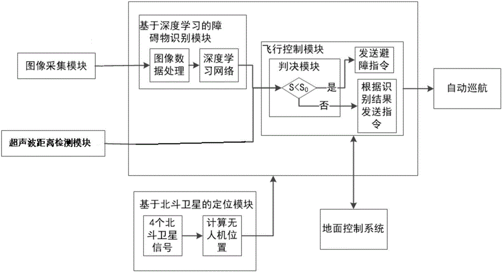 Rotor unmanned aerial vehicle automatic cruise method and system based on deep learning