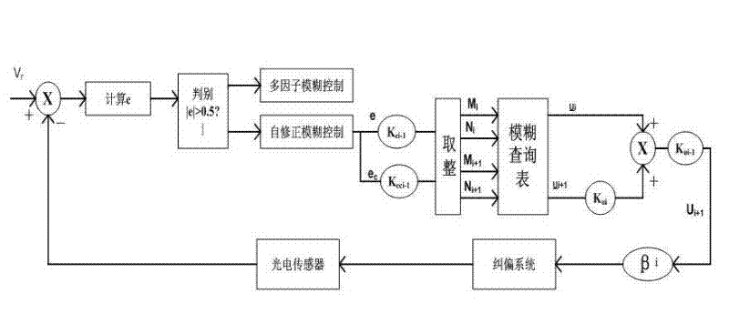 Micro-deviation area self-correction fuzzy control method