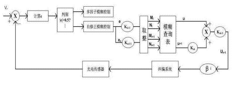 Micro-deviation area self-correction fuzzy control method