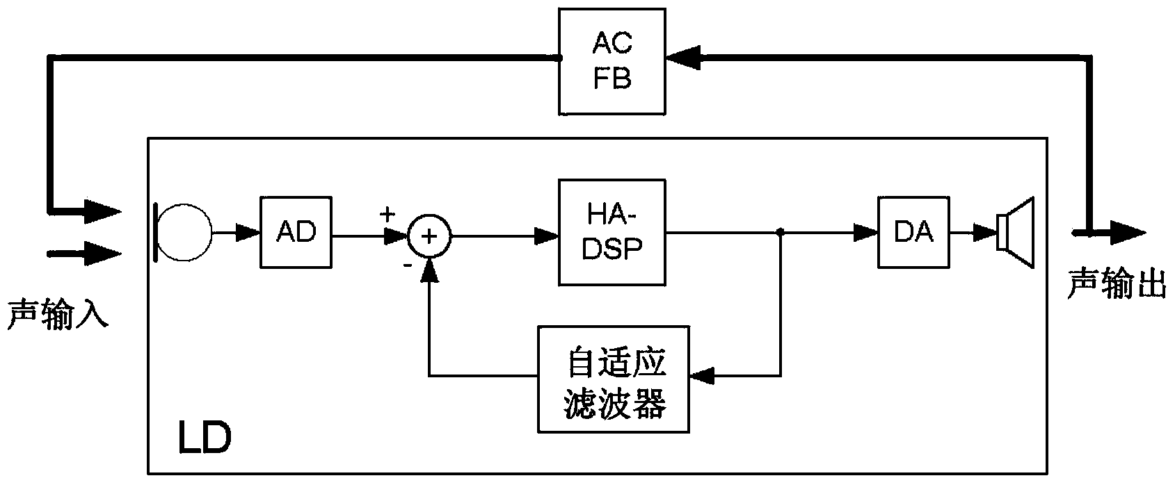 A hearing assistance device with brain-computer interface