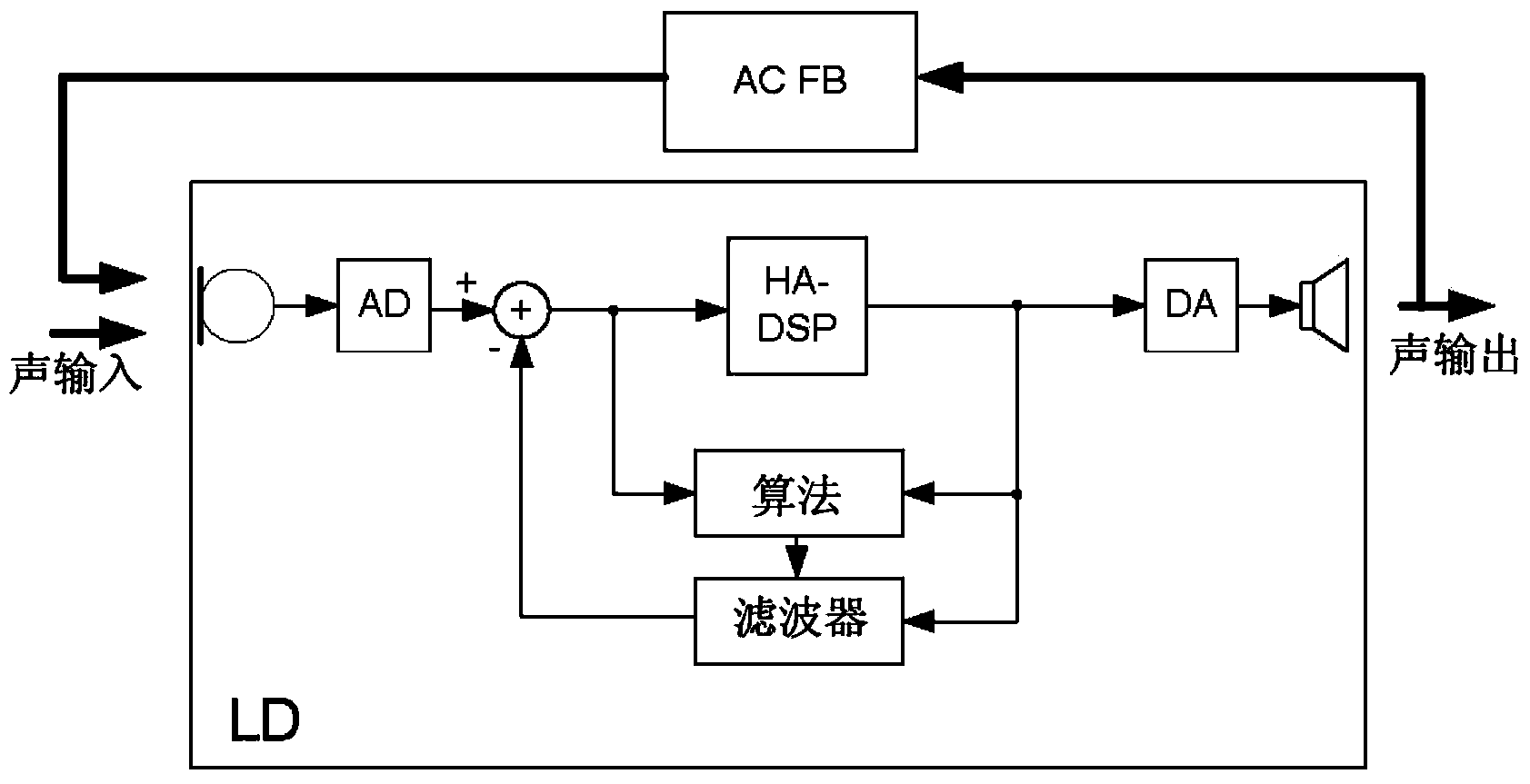 A hearing assistance device with brain-computer interface