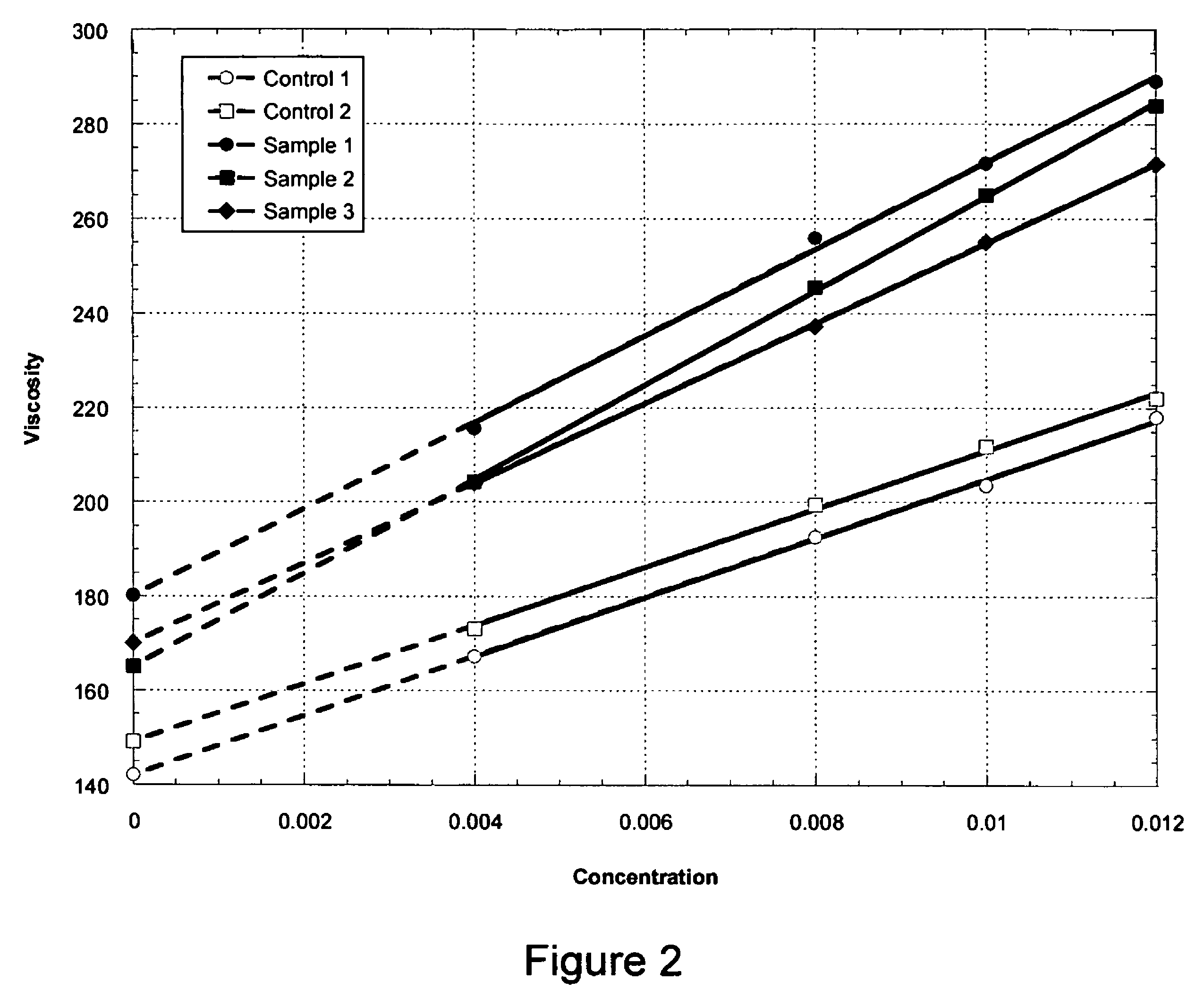 High viscosity diutan gums