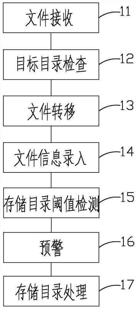 A file receiving management method, device, terminal equipment and storage medium