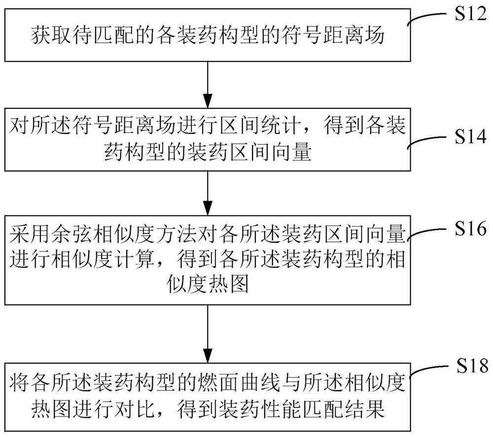 Solid rocket motor charge performance matching method, device and equipment