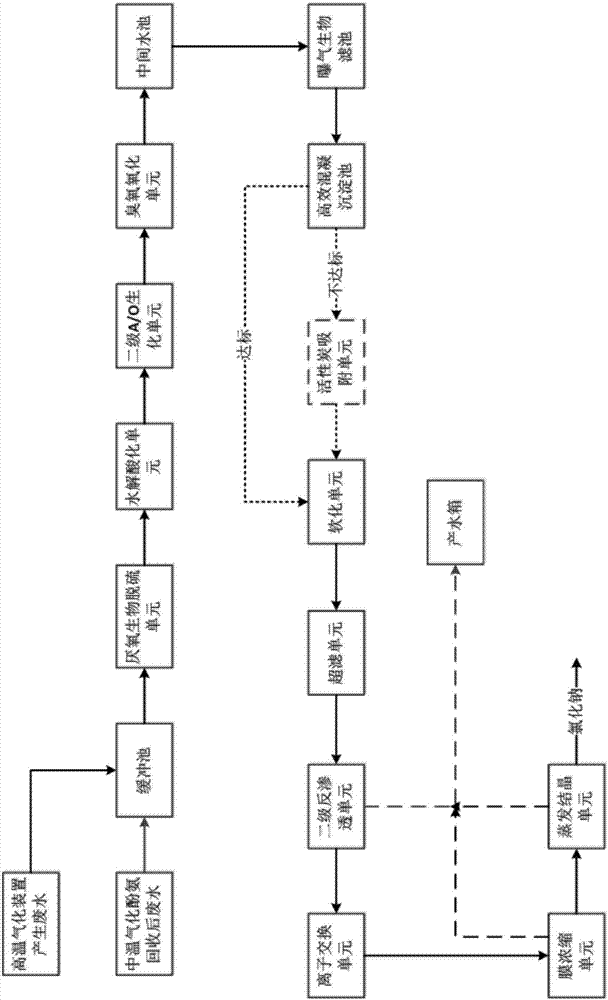 Method and system for treating coal chemical wastewater in zero-discharge manner