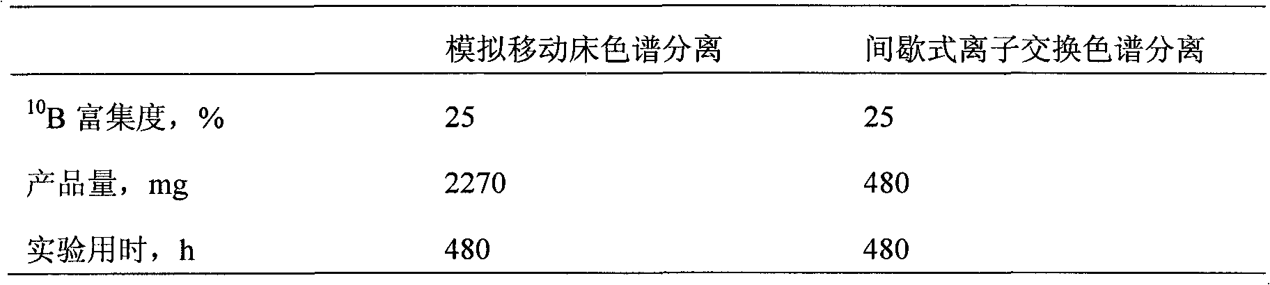 Method for separating boron isotopes by simulated moving bed chromatography