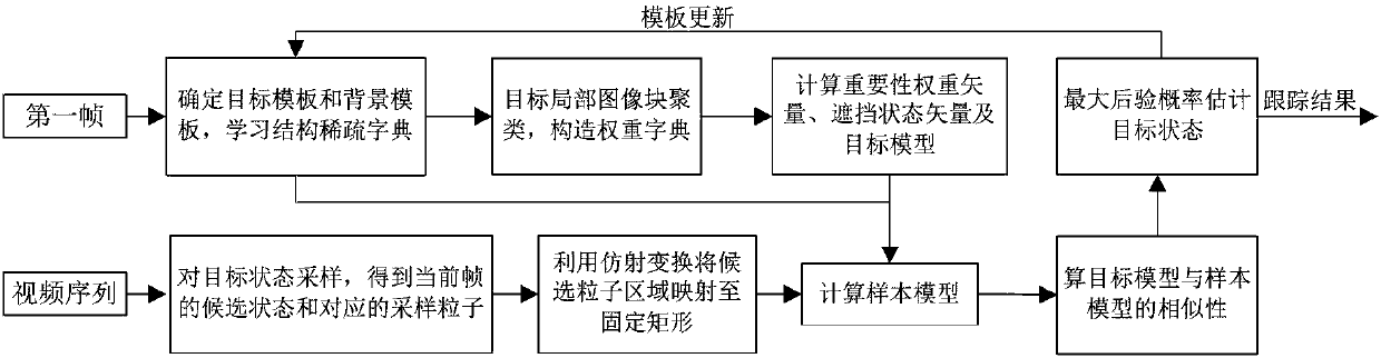 Structure sparse tracking method based on significance weighting