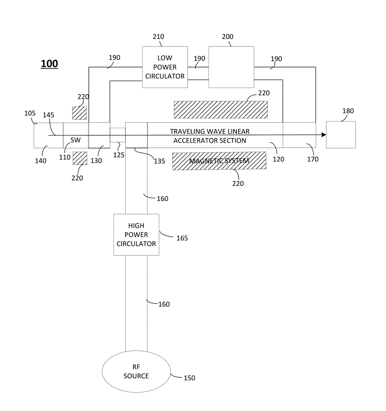 Hybrid standing wave/traveling linear accelerators providing accelerated charged particles or radiation beams