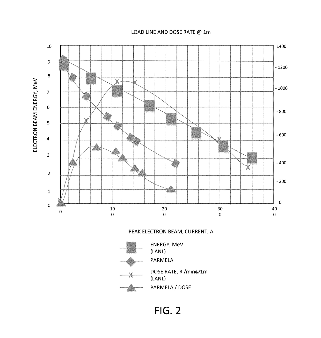 Hybrid standing wave/traveling linear accelerators providing accelerated charged particles or radiation beams