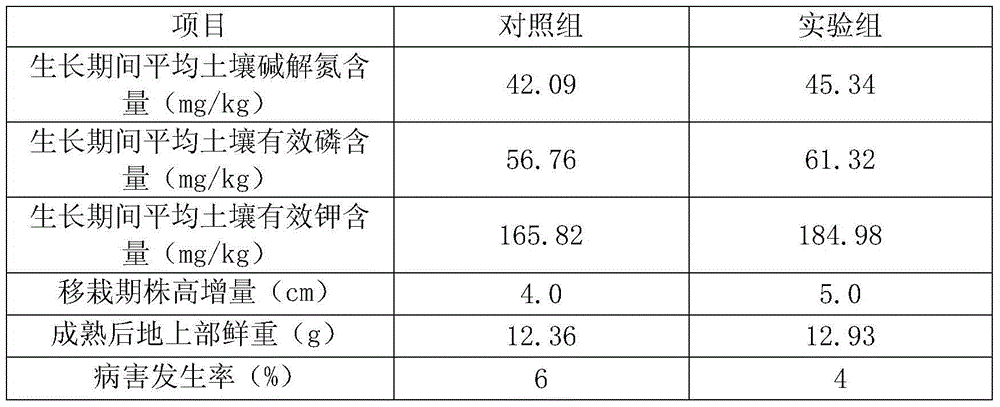 Nutrition additive capable of improving mineral nutrition state at seedling raising stage and preparation method thereof