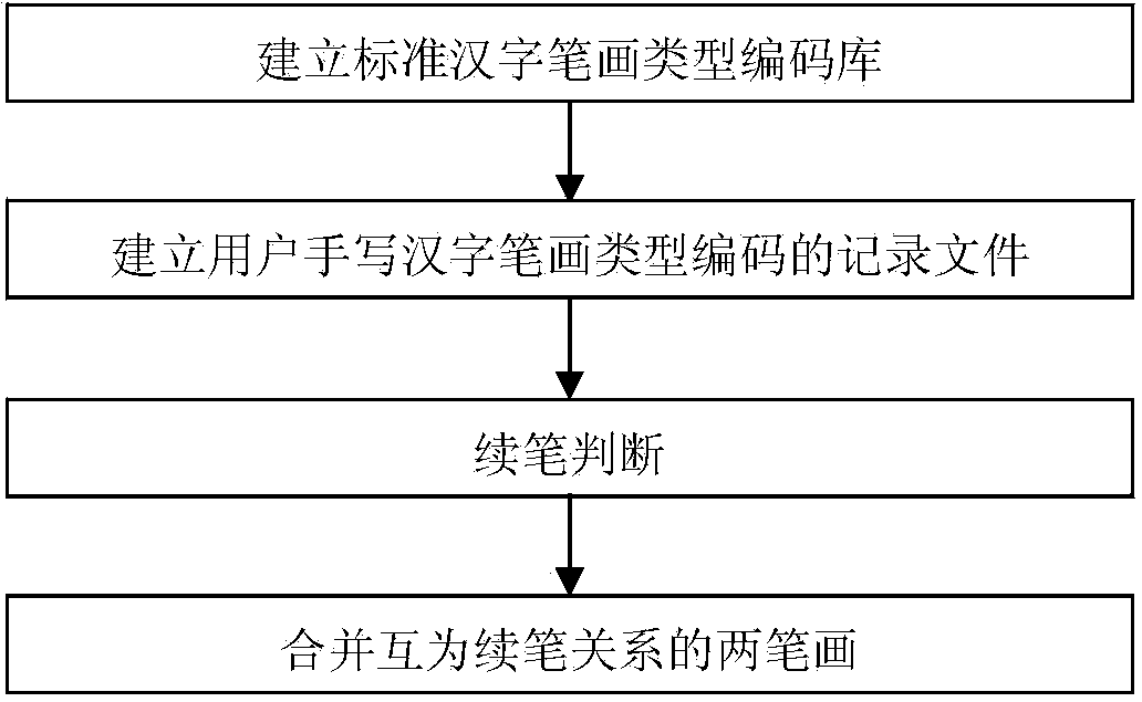 Stroke addition recognition method for online handwritten Chinese characters