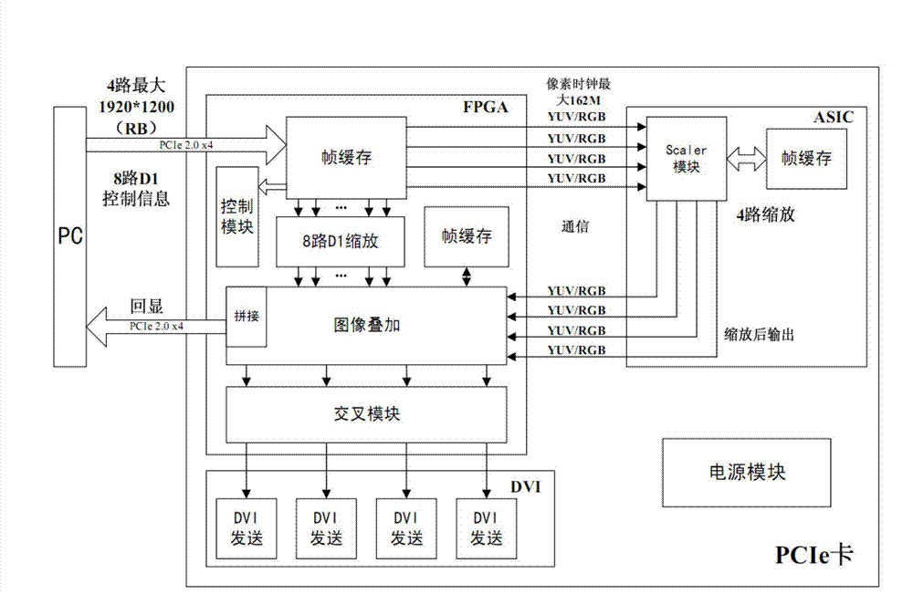 Multi-way mixed video processing device based on PC (Personal Computer)