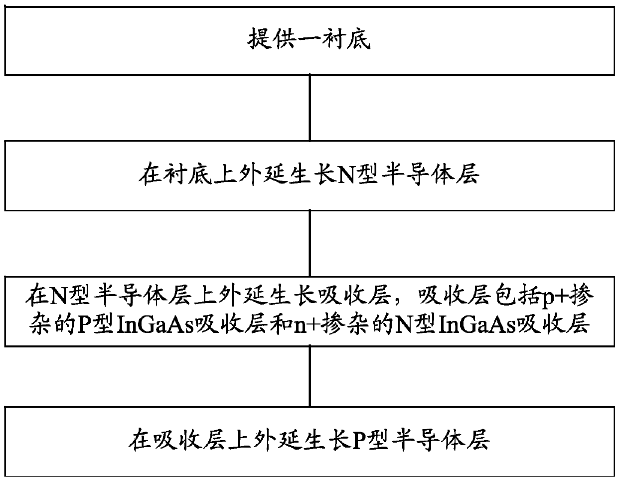 InGaAs detector chip and preparation method thereof