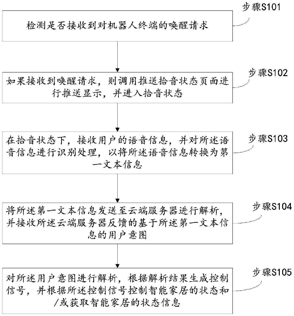 Smart home control method and device, robot and smart home control system