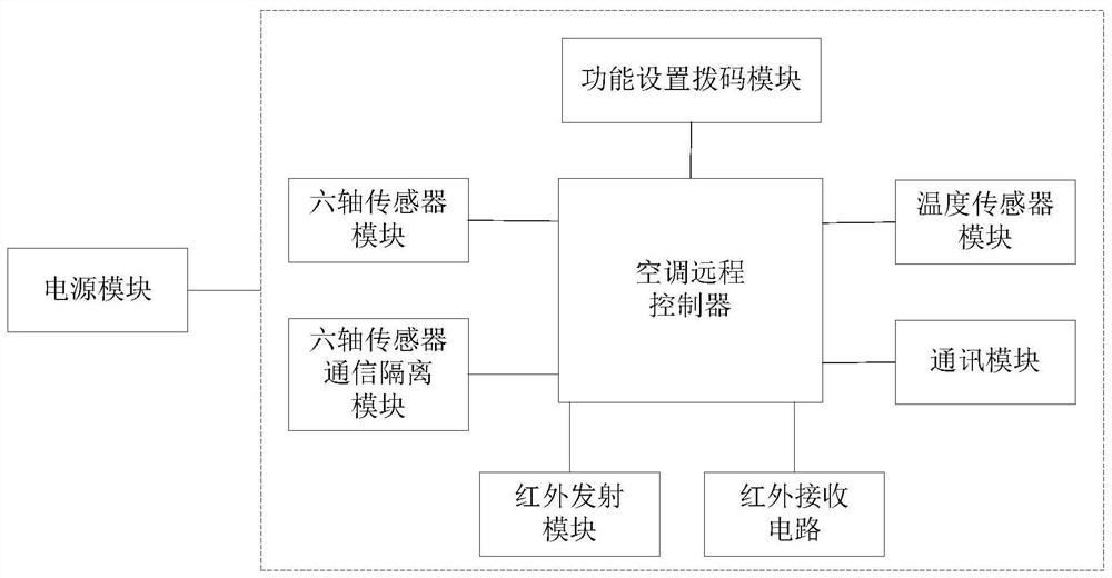 Air Conditioning Centralized Control System for Grain Depot