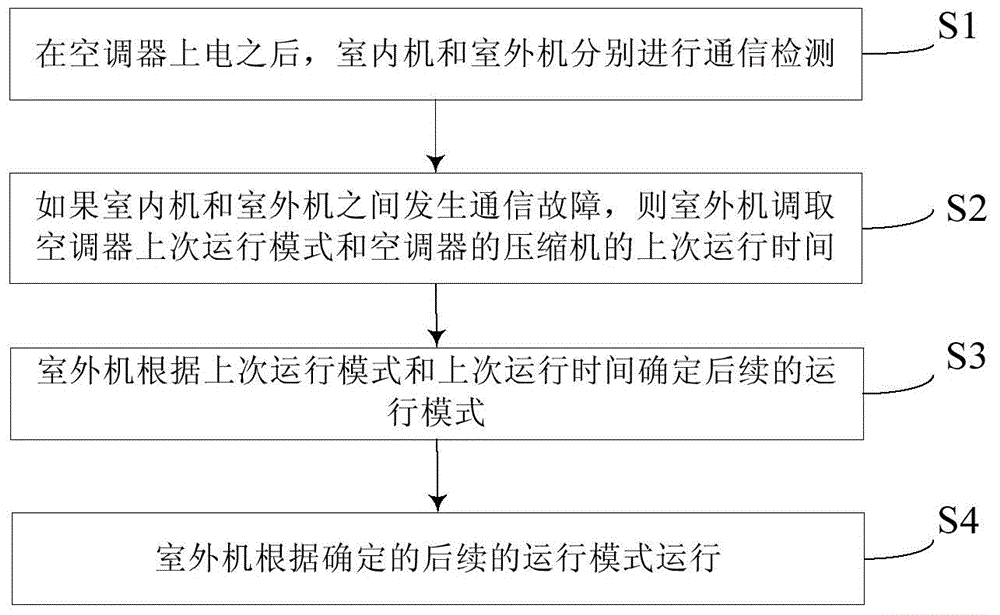 Control method of air conditioner