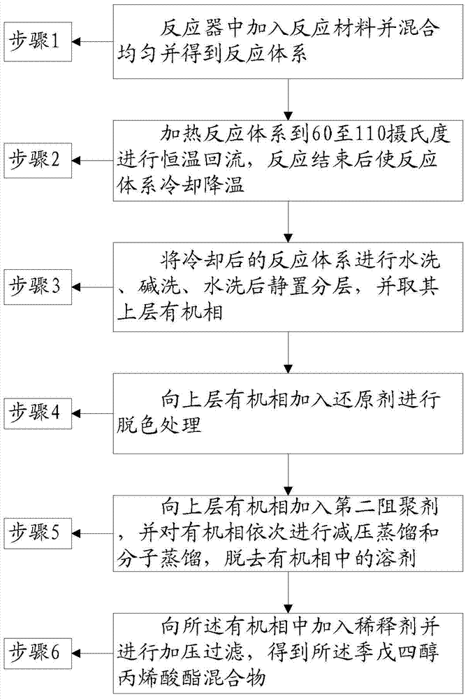 Preparation method of pentaerythritol tetraacrylate mixture