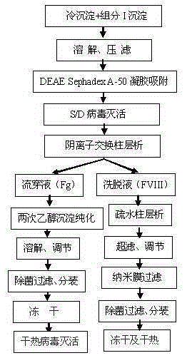 Method for simultaneously preparing high-purity human coagulation factor VIII and human fibrinogen