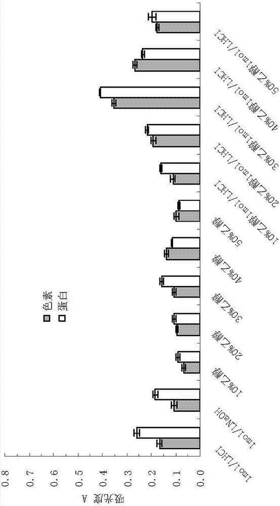 Purification method for decoloring and deproteinizing Scholar bean polysaccharide