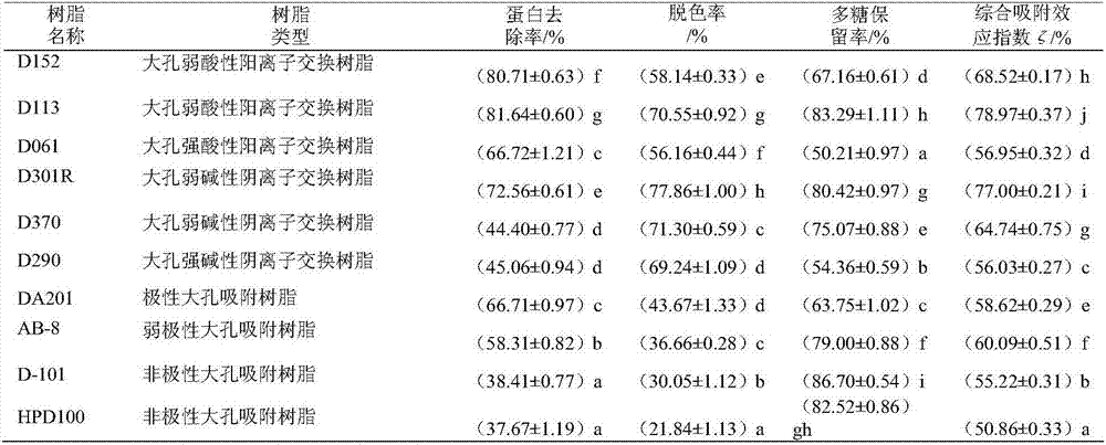 Purification method for decoloring and deproteinizing Scholar bean polysaccharide