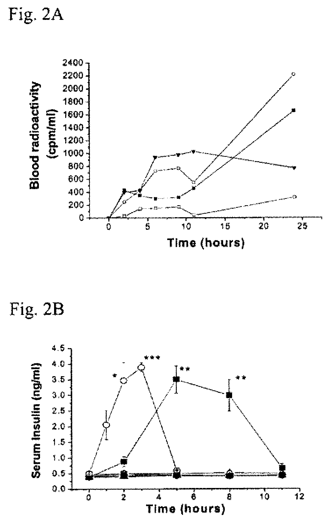 Transdermal delivery peptides and method of use thereof