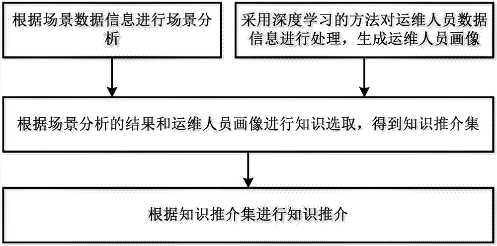 Knowledge recommendation method and system based on big data and deep learning