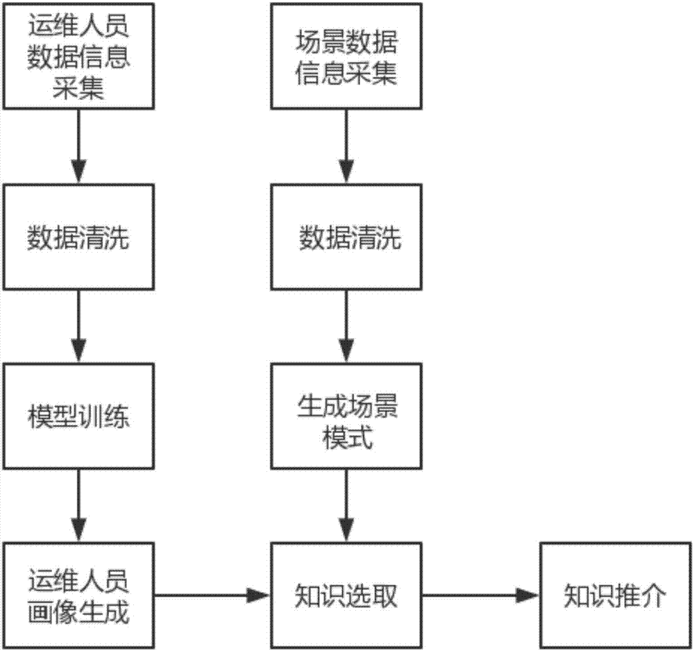 Knowledge recommendation method and system based on big data and deep learning