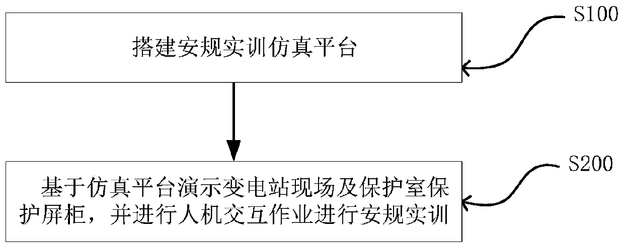 VR (virtual reality)-based safety training method for substation relay protection