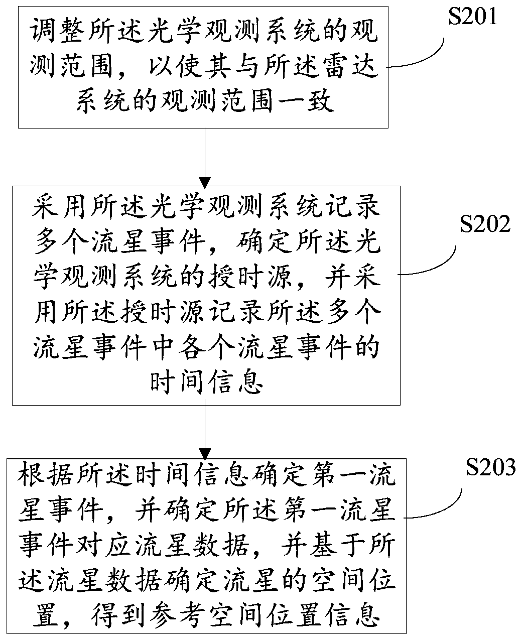 Phase correction method and meteor position acquisition method