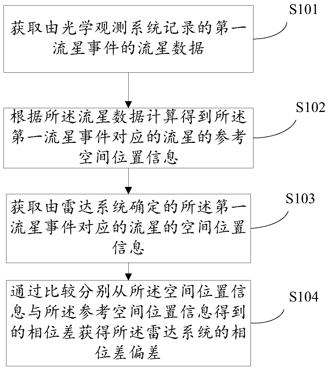 Phase correction method and meteor position acquisition method