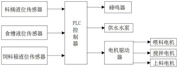 Automatic pig feeding system and control method thereof