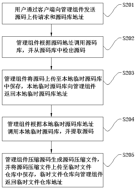 Method and system for uploading container image to mirror warehouse based on source code repository