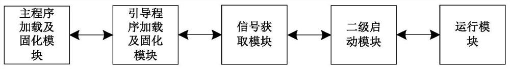 A kind of dsp multi-core array secondary starting method and device