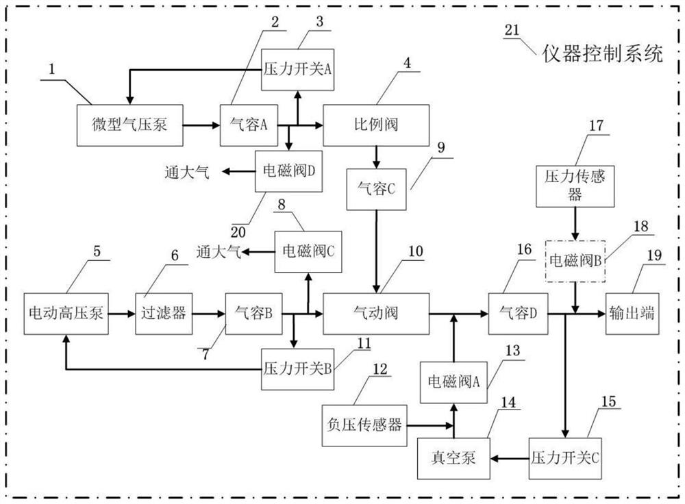 High precision intelligent gas pressure source