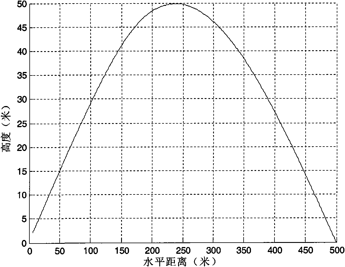 Optimal design method for trajectory robust