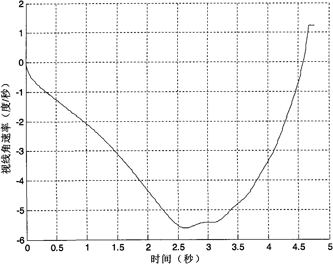 Optimal design method for trajectory robust