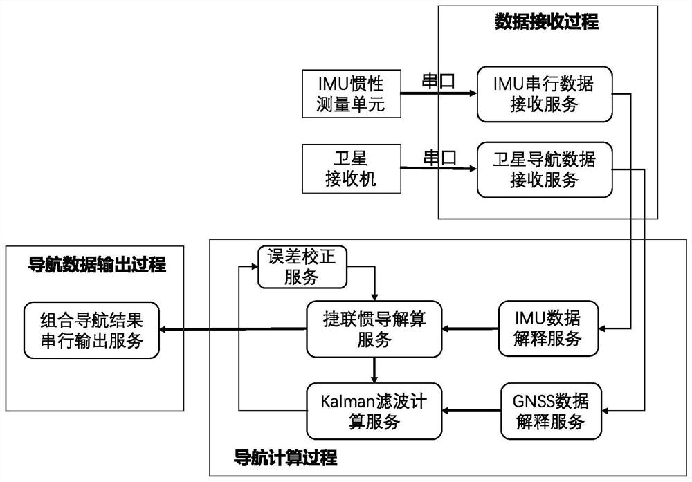 Inertia/satellite integrated navigation task scheduling method based on multi-task real-time operating system