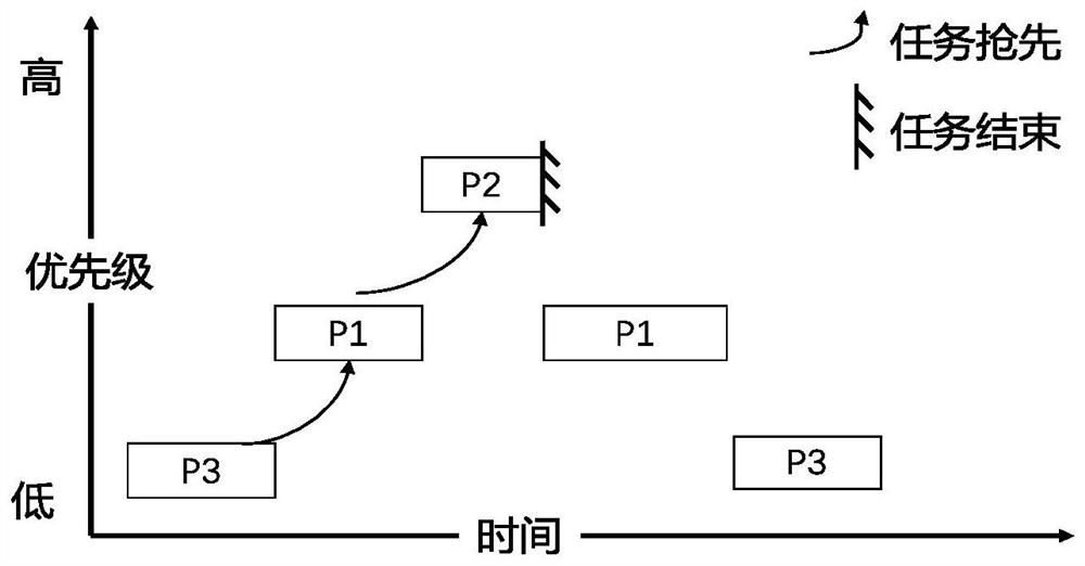 Inertia/satellite integrated navigation task scheduling method based on multi-task real-time operating system