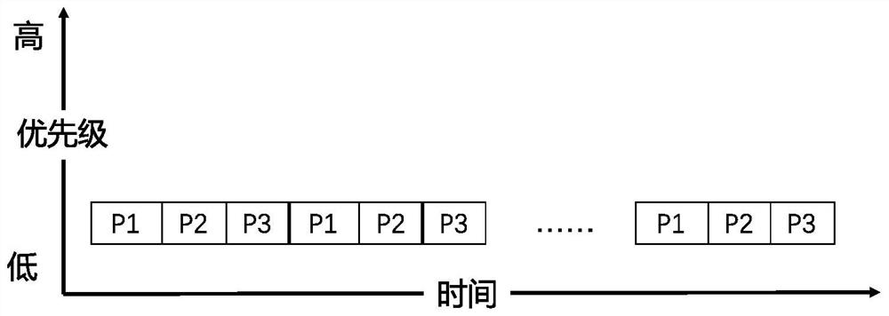 Inertia/satellite integrated navigation task scheduling method based on multi-task real-time operating system