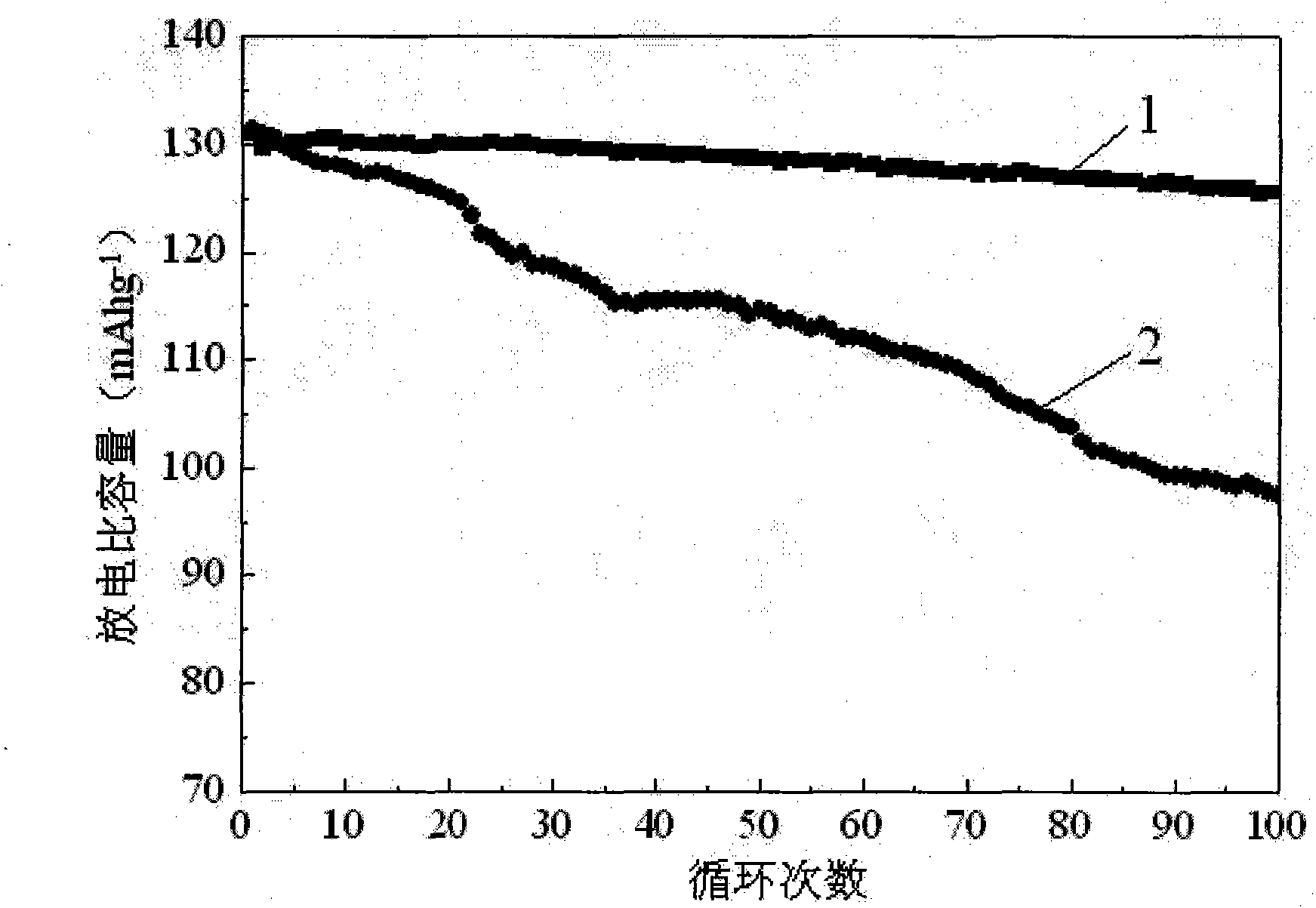 Method for improving electrochemical performance of positive material LiNi0.5Mn1.5O4 of lithium ion battery