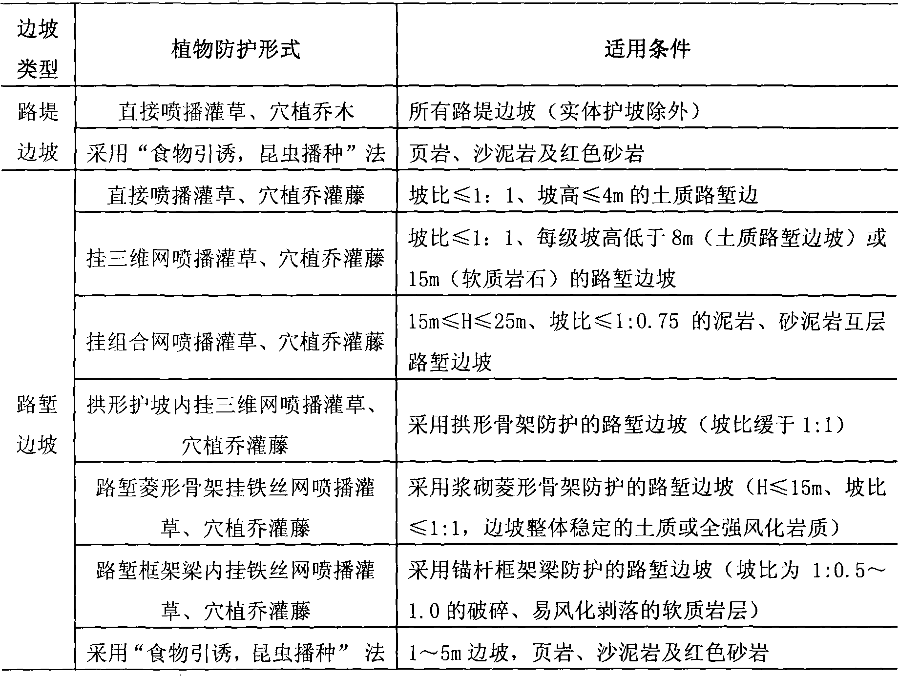 Ecological protection method of shale side slope