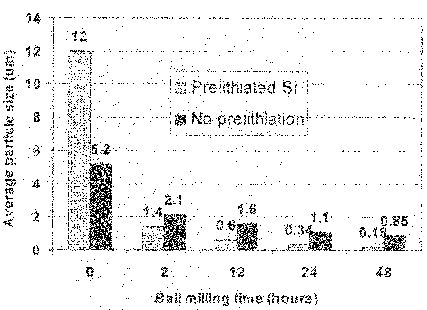 Method of producing prelithiated anodes for secondary lithium ion batteries