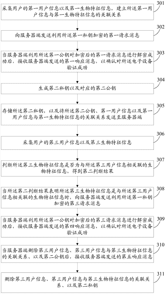 Data processing method, electronic device and server