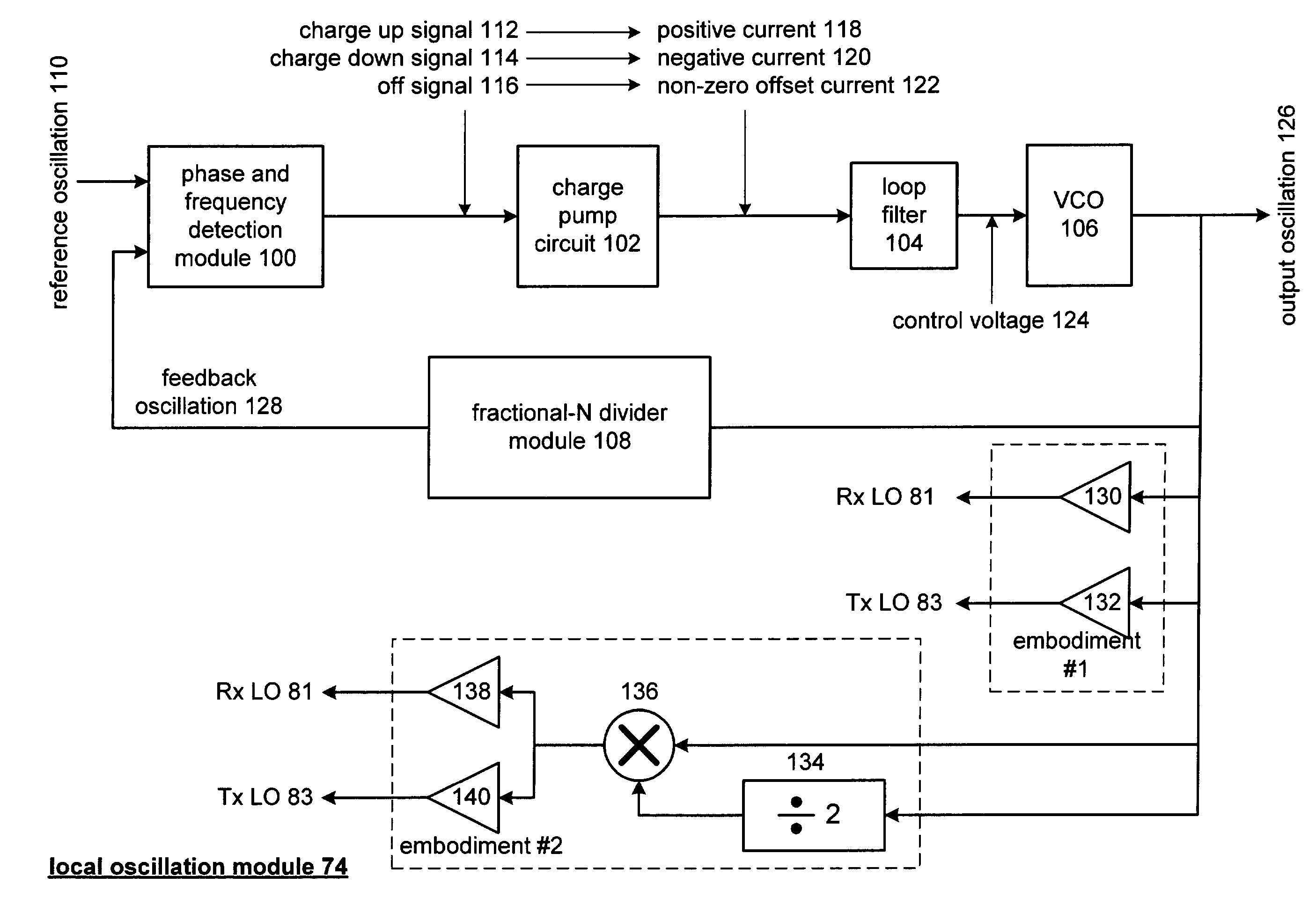 Linearized fractional-N synthesizer having a gated offset