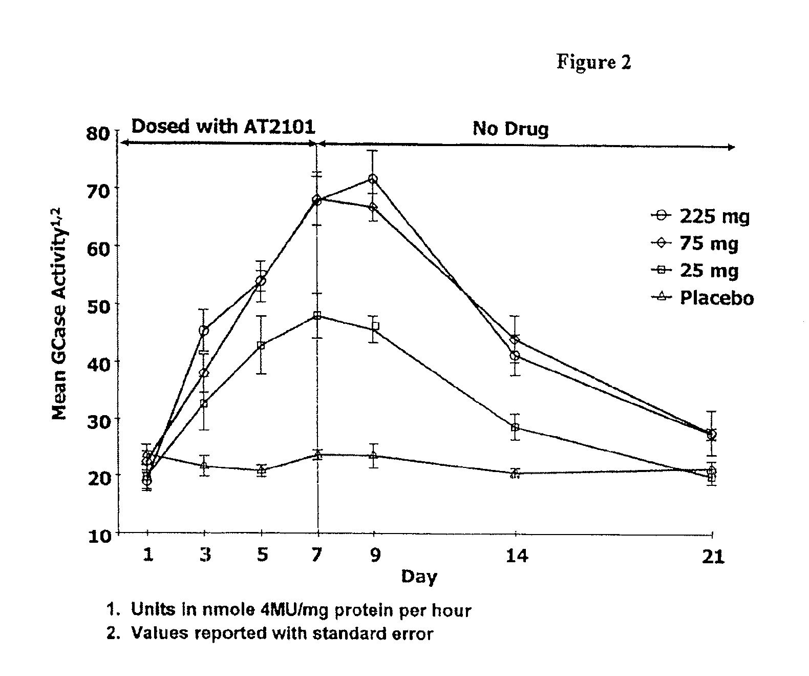 Dosing Regimens for the Treatment of Lysosomal Storage Diseases Using Pharmacological Chaperones